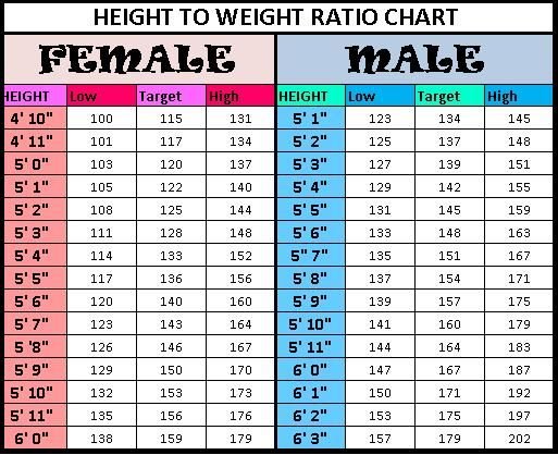 Height Weight Chart for Men: Healthy Weight by Height
