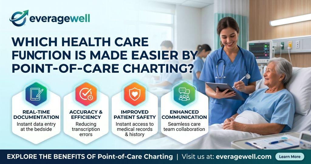 Which health care function is made easier by point-of-care charting