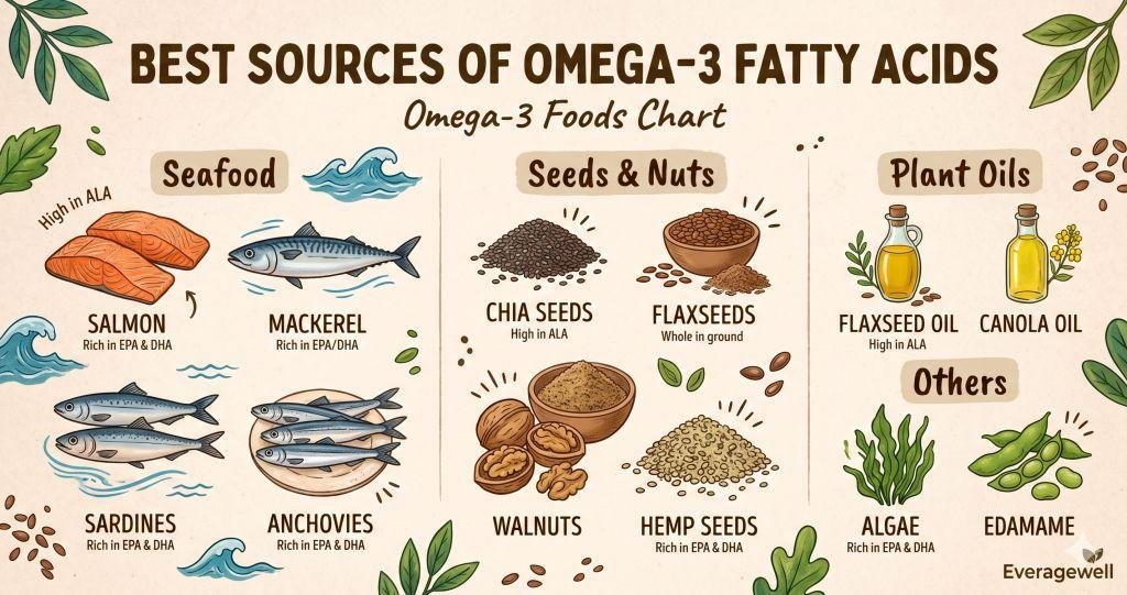 omega-3 foods chart
